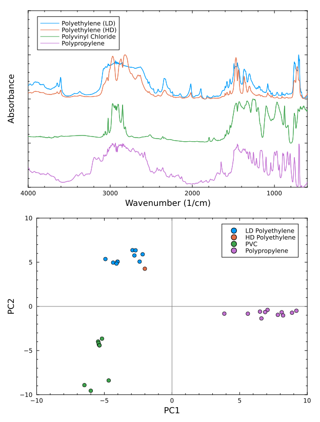 PCA of microplastic IR spectra