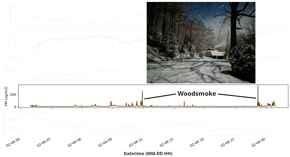 Data from the WheeCAIR sensor with an image of woodsmoke shown